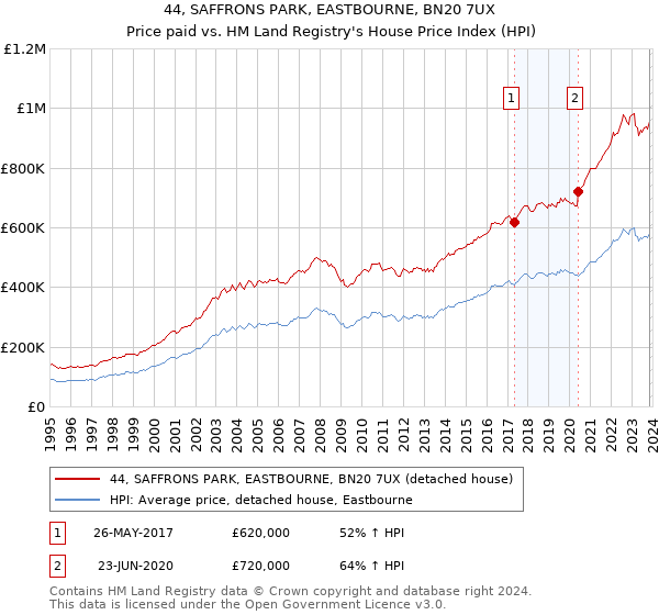 44, SAFFRONS PARK, EASTBOURNE, BN20 7UX: Price paid vs HM Land Registry's House Price Index