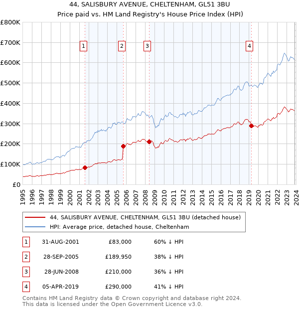 44, SALISBURY AVENUE, CHELTENHAM, GL51 3BU: Price paid vs HM Land Registry's House Price Index