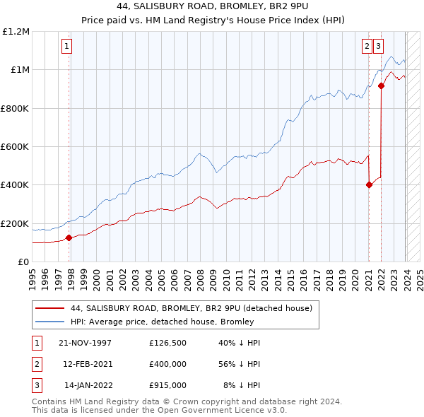44, SALISBURY ROAD, BROMLEY, BR2 9PU: Price paid vs HM Land Registry's House Price Index