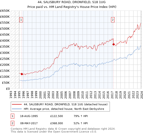 44, SALISBURY ROAD, DRONFIELD, S18 1UG: Price paid vs HM Land Registry's House Price Index