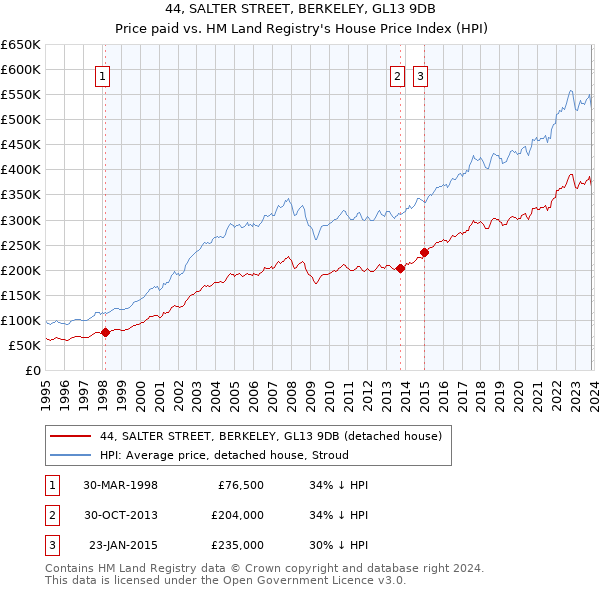 44, SALTER STREET, BERKELEY, GL13 9DB: Price paid vs HM Land Registry's House Price Index