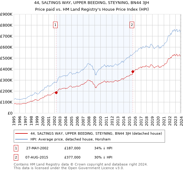 44, SALTINGS WAY, UPPER BEEDING, STEYNING, BN44 3JH: Price paid vs HM Land Registry's House Price Index