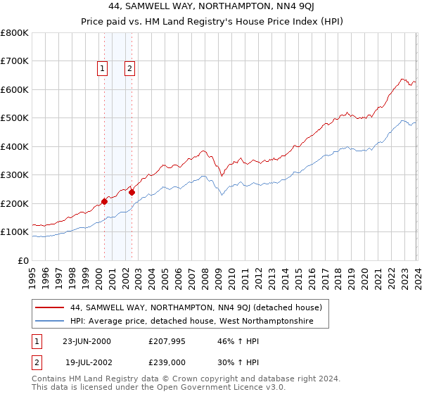 44, SAMWELL WAY, NORTHAMPTON, NN4 9QJ: Price paid vs HM Land Registry's House Price Index