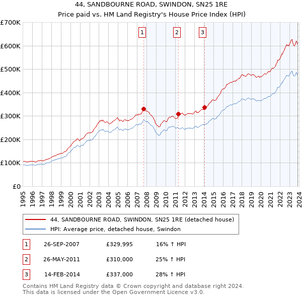 44, SANDBOURNE ROAD, SWINDON, SN25 1RE: Price paid vs HM Land Registry's House Price Index