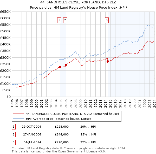 44, SANDHOLES CLOSE, PORTLAND, DT5 2LZ: Price paid vs HM Land Registry's House Price Index