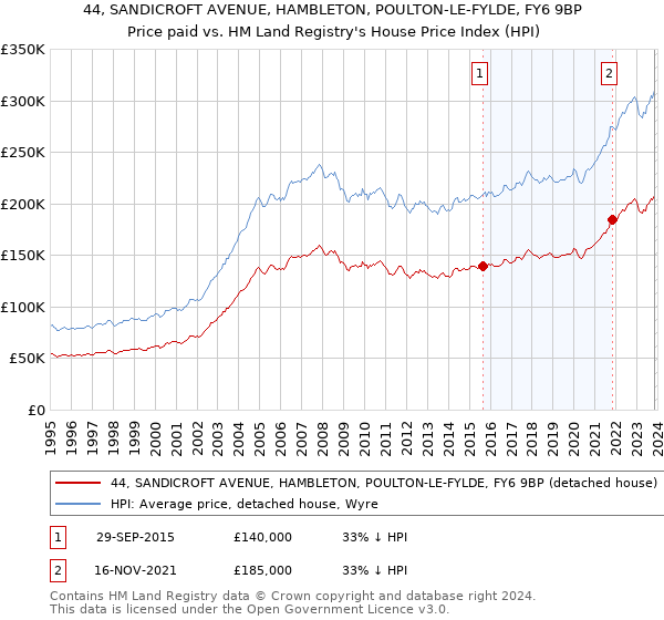 44, SANDICROFT AVENUE, HAMBLETON, POULTON-LE-FYLDE, FY6 9BP: Price paid vs HM Land Registry's House Price Index
