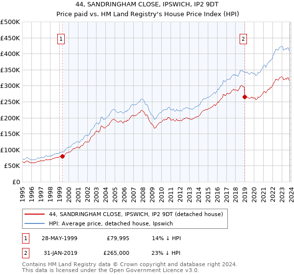 44, SANDRINGHAM CLOSE, IPSWICH, IP2 9DT: Price paid vs HM Land Registry's House Price Index