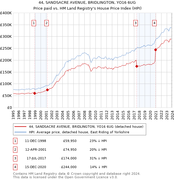 44, SANDSACRE AVENUE, BRIDLINGTON, YO16 6UG: Price paid vs HM Land Registry's House Price Index