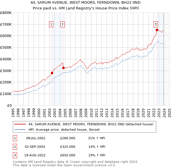 44, SARUM AVENUE, WEST MOORS, FERNDOWN, BH22 0ND: Price paid vs HM Land Registry's House Price Index