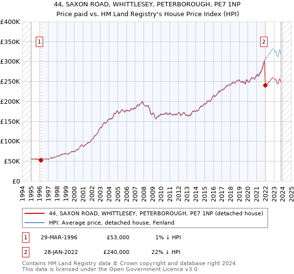 44, SAXON ROAD, WHITTLESEY, PETERBOROUGH, PE7 1NP: Price paid vs HM Land Registry's House Price Index