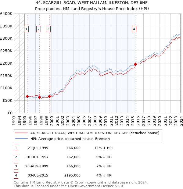 44, SCARGILL ROAD, WEST HALLAM, ILKESTON, DE7 6HF: Price paid vs HM Land Registry's House Price Index