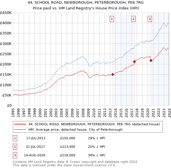 44, SCHOOL ROAD, NEWBOROUGH, PETERBOROUGH, PE6 7RG: Price paid vs HM Land Registry's House Price Index
