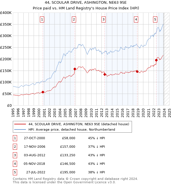 44, SCOULAR DRIVE, ASHINGTON, NE63 9SE: Price paid vs HM Land Registry's House Price Index