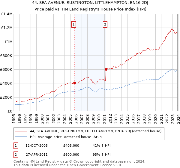 44, SEA AVENUE, RUSTINGTON, LITTLEHAMPTON, BN16 2DJ: Price paid vs HM Land Registry's House Price Index