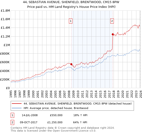 44, SEBASTIAN AVENUE, SHENFIELD, BRENTWOOD, CM15 8PW: Price paid vs HM Land Registry's House Price Index