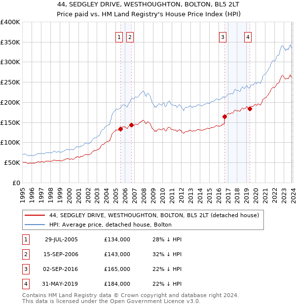 44, SEDGLEY DRIVE, WESTHOUGHTON, BOLTON, BL5 2LT: Price paid vs HM Land Registry's House Price Index