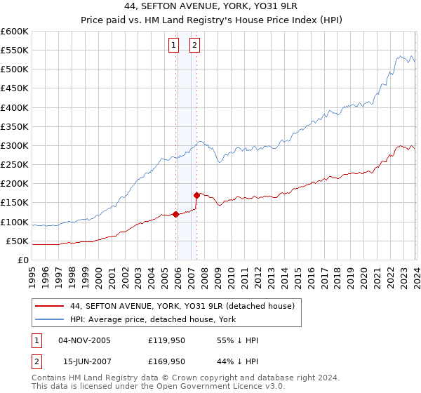 44, SEFTON AVENUE, YORK, YO31 9LR: Price paid vs HM Land Registry's House Price Index