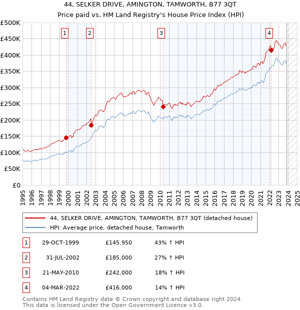 44, SELKER DRIVE, AMINGTON, TAMWORTH, B77 3QT: Price paid vs HM Land Registry's House Price Index