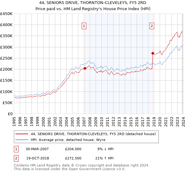 44, SENIORS DRIVE, THORNTON-CLEVELEYS, FY5 2RD: Price paid vs HM Land Registry's House Price Index