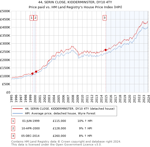 44, SERIN CLOSE, KIDDERMINSTER, DY10 4TY: Price paid vs HM Land Registry's House Price Index