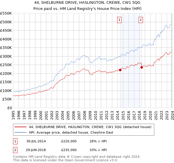 44, SHELBURNE DRIVE, HASLINGTON, CREWE, CW1 5QG: Price paid vs HM Land Registry's House Price Index