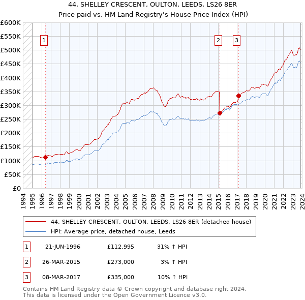 44, SHELLEY CRESCENT, OULTON, LEEDS, LS26 8ER: Price paid vs HM Land Registry's House Price Index