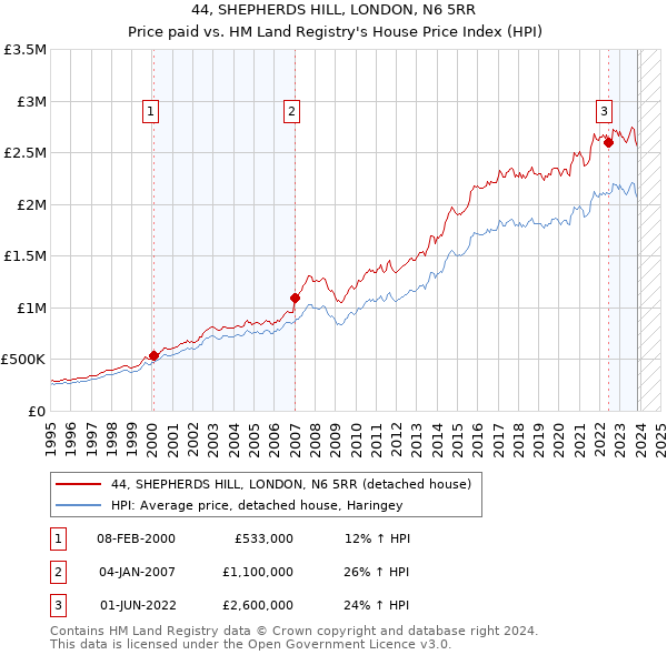44, SHEPHERDS HILL, LONDON, N6 5RR: Price paid vs HM Land Registry's House Price Index