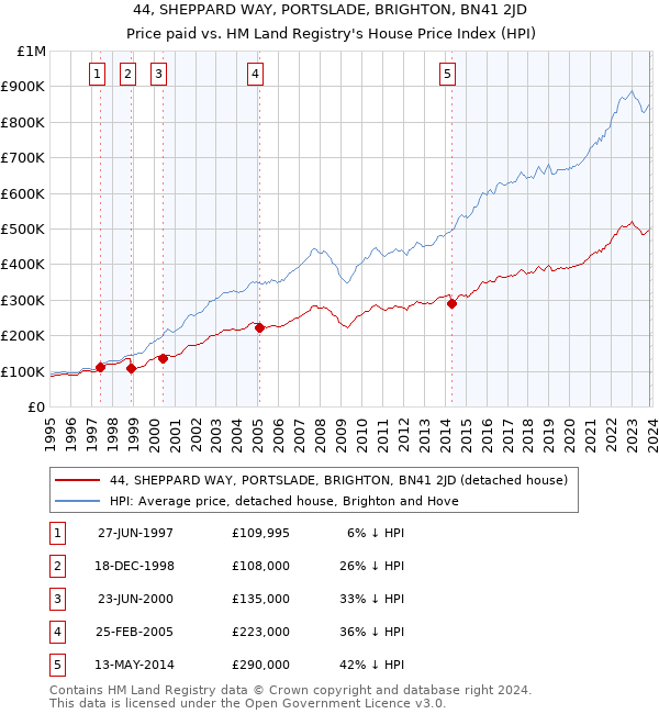 44, SHEPPARD WAY, PORTSLADE, BRIGHTON, BN41 2JD: Price paid vs HM Land Registry's House Price Index
