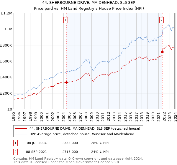 44, SHERBOURNE DRIVE, MAIDENHEAD, SL6 3EP: Price paid vs HM Land Registry's House Price Index