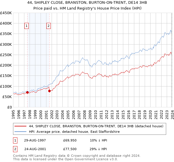 44, SHIPLEY CLOSE, BRANSTON, BURTON-ON-TRENT, DE14 3HB: Price paid vs HM Land Registry's House Price Index