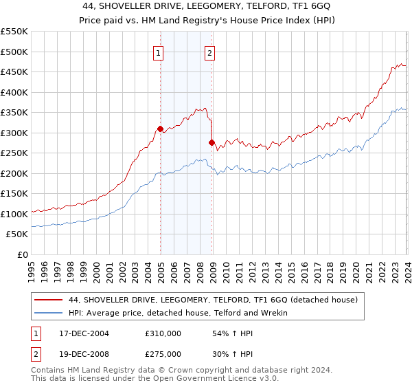 44, SHOVELLER DRIVE, LEEGOMERY, TELFORD, TF1 6GQ: Price paid vs HM Land Registry's House Price Index