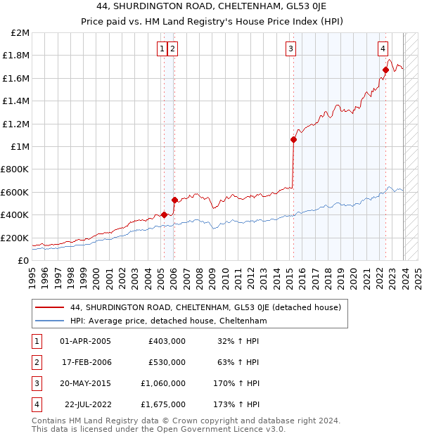 44, SHURDINGTON ROAD, CHELTENHAM, GL53 0JE: Price paid vs HM Land Registry's House Price Index