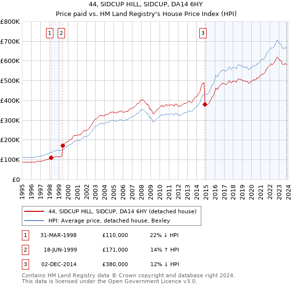 44, SIDCUP HILL, SIDCUP, DA14 6HY: Price paid vs HM Land Registry's House Price Index