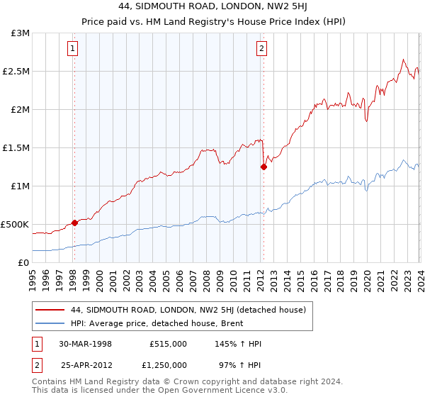 44, SIDMOUTH ROAD, LONDON, NW2 5HJ: Price paid vs HM Land Registry's House Price Index