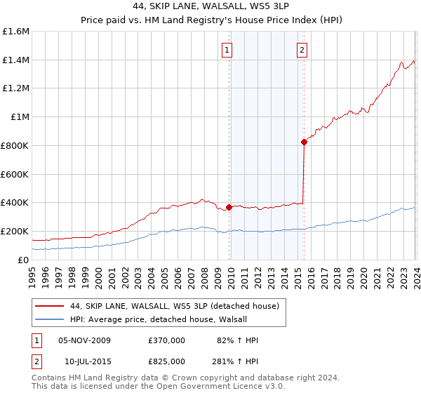 44, SKIP LANE, WALSALL, WS5 3LP: Price paid vs HM Land Registry's House Price Index