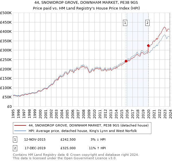 44, SNOWDROP GROVE, DOWNHAM MARKET, PE38 9GS: Price paid vs HM Land Registry's House Price Index