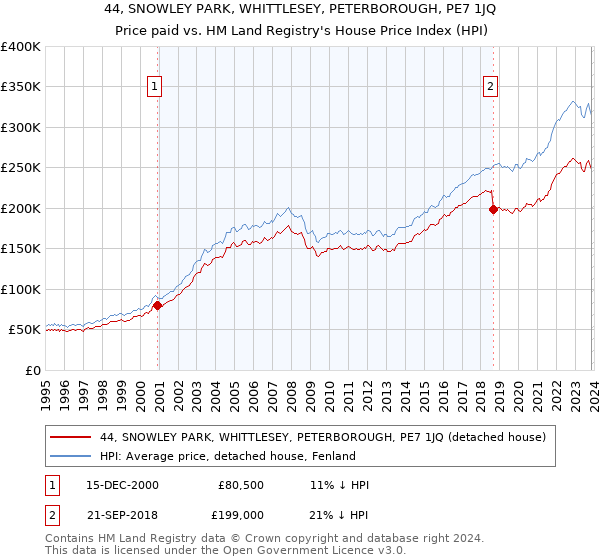 44, SNOWLEY PARK, WHITTLESEY, PETERBOROUGH, PE7 1JQ: Price paid vs HM Land Registry's House Price Index