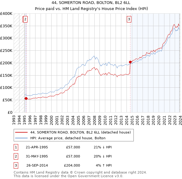 44, SOMERTON ROAD, BOLTON, BL2 6LL: Price paid vs HM Land Registry's House Price Index