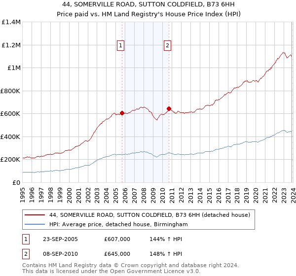 44, SOMERVILLE ROAD, SUTTON COLDFIELD, B73 6HH: Price paid vs HM Land Registry's House Price Index