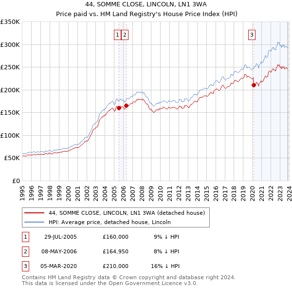 44, SOMME CLOSE, LINCOLN, LN1 3WA: Price paid vs HM Land Registry's House Price Index