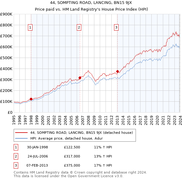 44, SOMPTING ROAD, LANCING, BN15 9JX: Price paid vs HM Land Registry's House Price Index