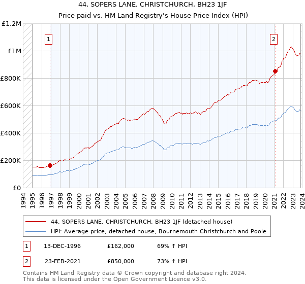 44, SOPERS LANE, CHRISTCHURCH, BH23 1JF: Price paid vs HM Land Registry's House Price Index