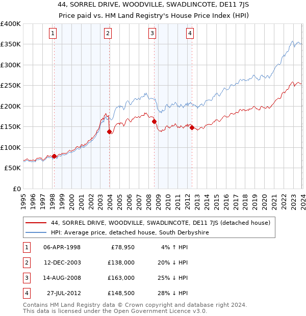 44, SORREL DRIVE, WOODVILLE, SWADLINCOTE, DE11 7JS: Price paid vs HM Land Registry's House Price Index