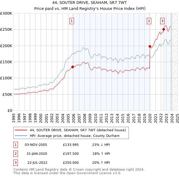 44, SOUTER DRIVE, SEAHAM, SR7 7WT: Price paid vs HM Land Registry's House Price Index