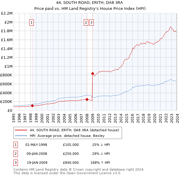 44, SOUTH ROAD, ERITH, DA8 3RA: Price paid vs HM Land Registry's House Price Index