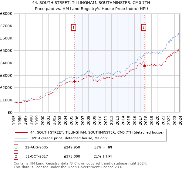 44, SOUTH STREET, TILLINGHAM, SOUTHMINSTER, CM0 7TH: Price paid vs HM Land Registry's House Price Index