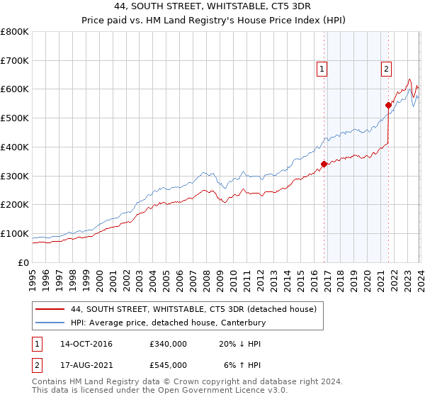 44, SOUTH STREET, WHITSTABLE, CT5 3DR: Price paid vs HM Land Registry's House Price Index