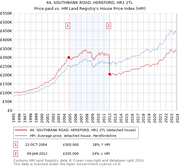 44, SOUTHBANK ROAD, HEREFORD, HR1 2TL: Price paid vs HM Land Registry's House Price Index