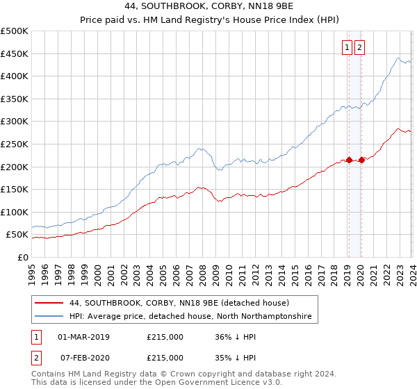 44, SOUTHBROOK, CORBY, NN18 9BE: Price paid vs HM Land Registry's House Price Index