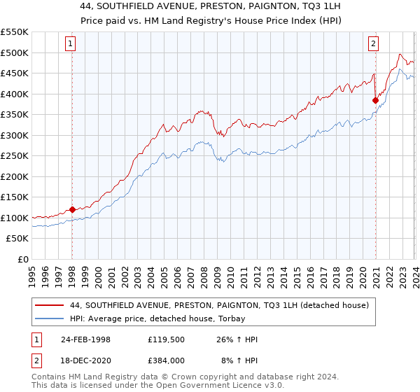 44, SOUTHFIELD AVENUE, PRESTON, PAIGNTON, TQ3 1LH: Price paid vs HM Land Registry's House Price Index